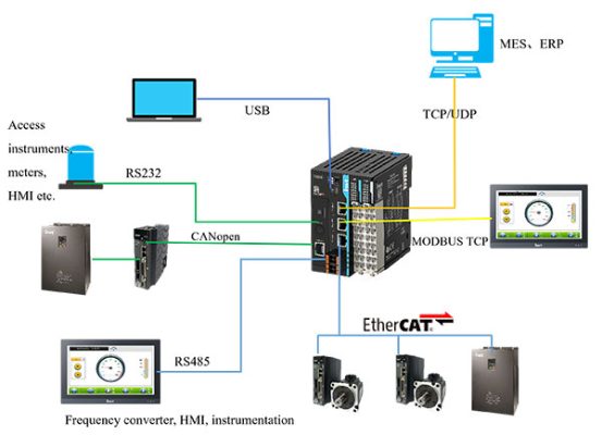 Bộ lập trình PLC TS600 Series 1